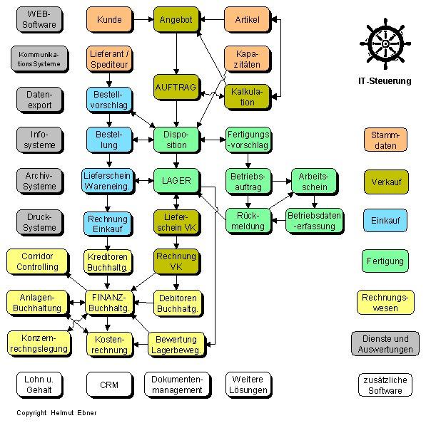 zum Blockdiagramm HANDEL