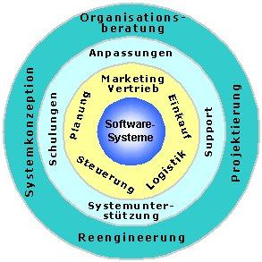 ERP-Software in Fertigungsunternehmen / Blockdiagramm